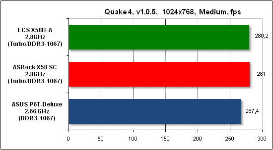  Тест производительности Quake 4 