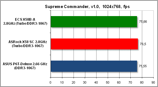  Тест производительности Supreme Commander 