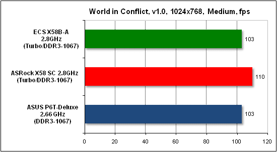  Тест производительности World in Conflict 