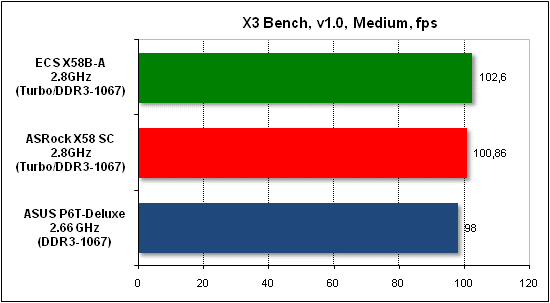  Тест производительности X3 