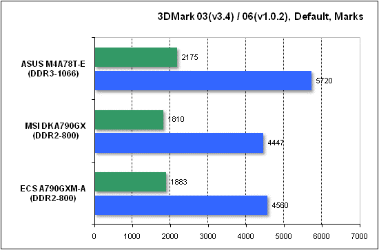  Тест производительности 3DMark 