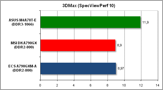  Тест производительности 3D Max 