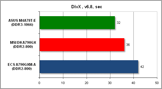  Тест производительности DivX 