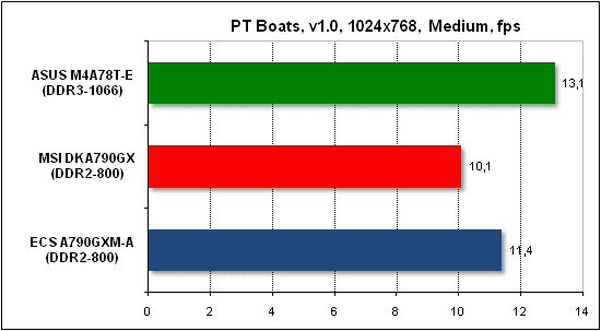  Тест производительности PTB 