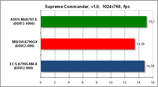  Тест производительности Supreme Commander 