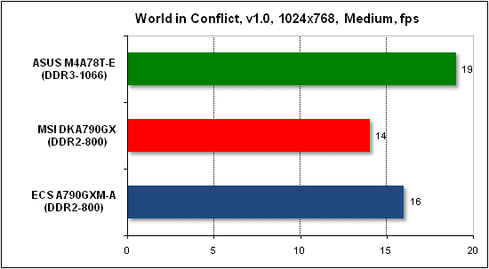  Тест производительности World in Conflict 