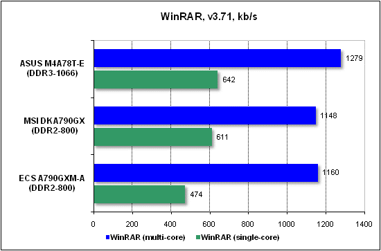  Тест производительности WinRAR 