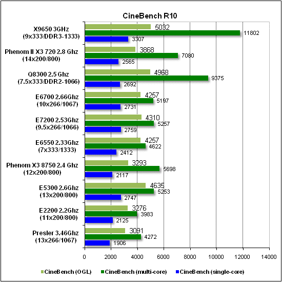  Тест производительности CineBench 