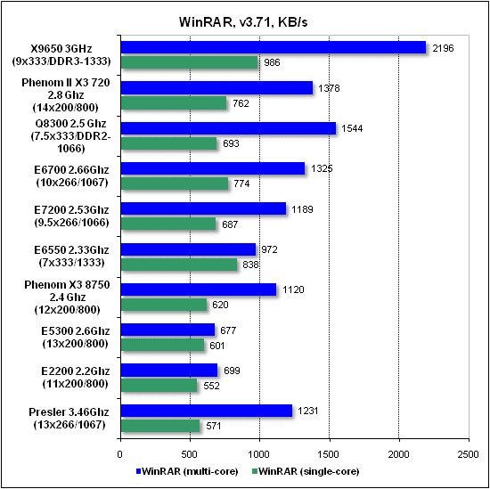  Тест производительности WinRAR 