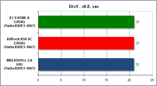  Тест производительности DivX 