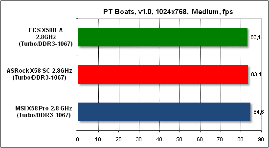  Тест производительности PTB 