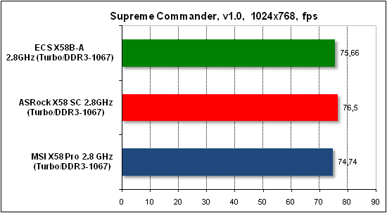  Тест производительности Supreme Commander 