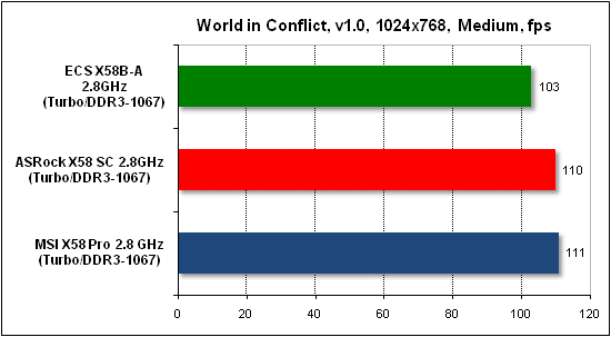  Тест производительности World in Conflict 