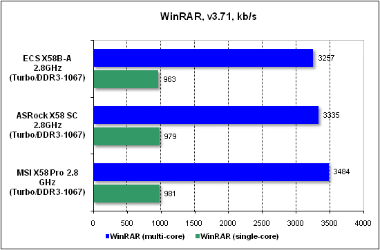  Тест производительности WinRAR 