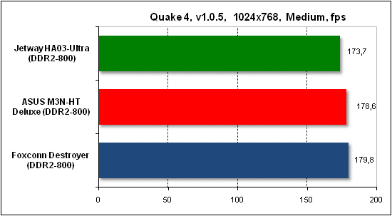  Тест производительности Quake 4 