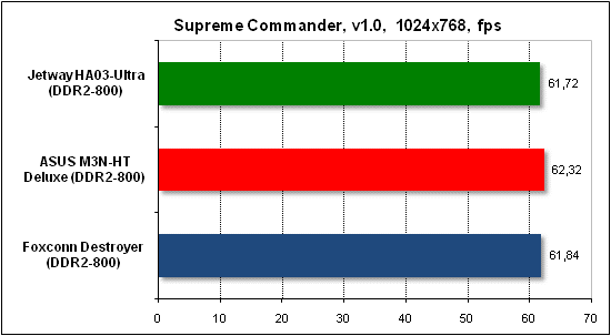  Тест производительности Supreme Commander 