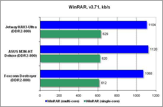  Тест производительности WinRAR 