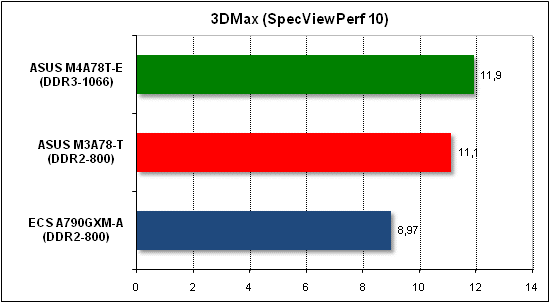  Тест производительности 3D Max 