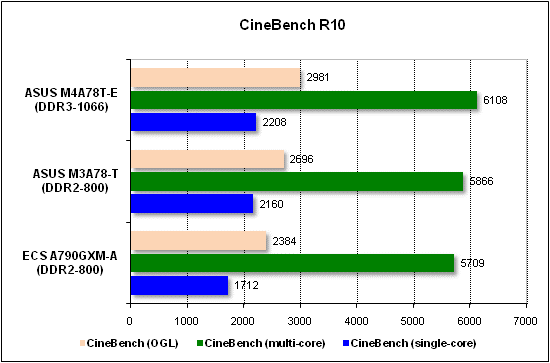  Тест производительности CineBench 