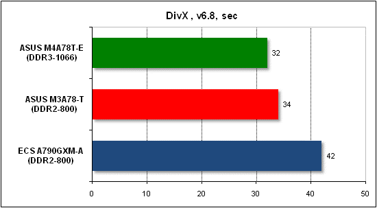  Тест производительности DivX 