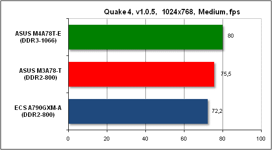  Тест производительности Quake 4 