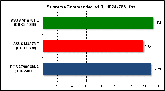  Тест производительности Supreme Commander 