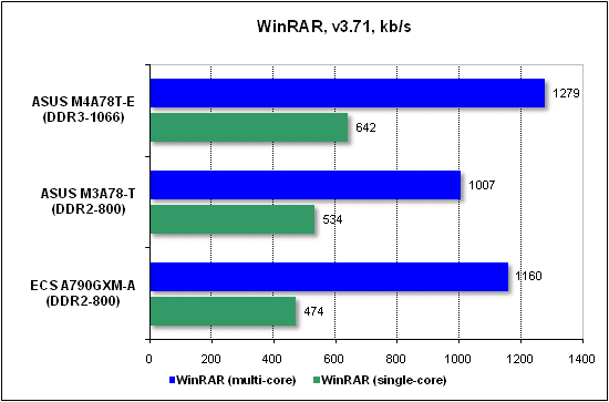  Тест производительности WinRAR 