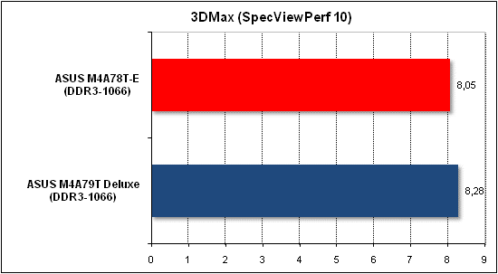  Тест производительности 3D Max 