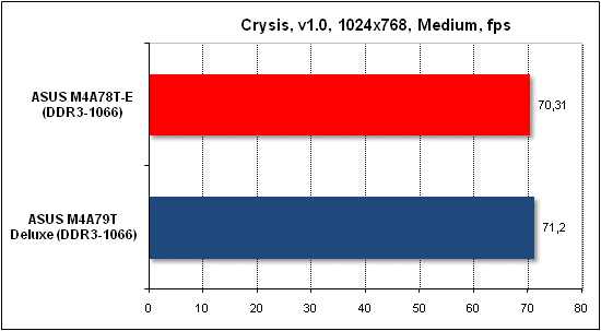  Тест производительности Crysis 