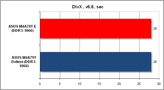  Тест производительности DivX 