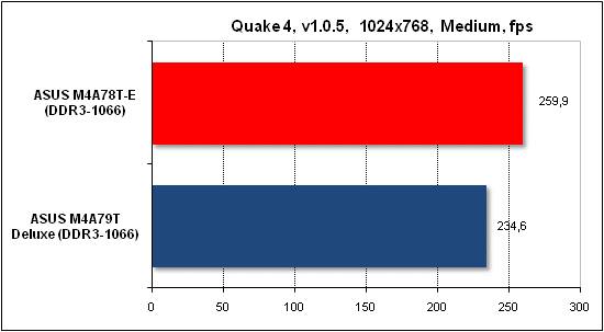  Тест производительности Quake 4 