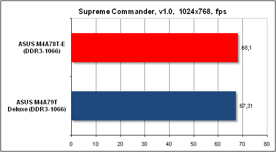  Тест производительности Supreme Commander 