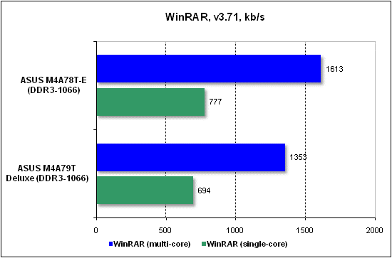  Тест производительности WinRAR 