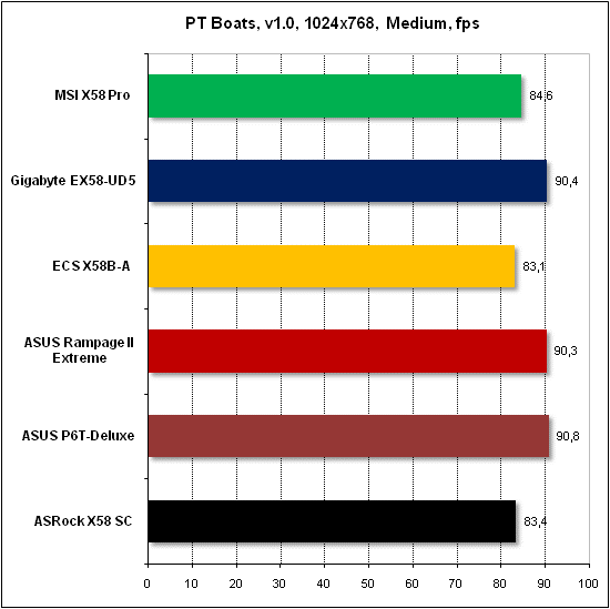  Тест производительности PTB 