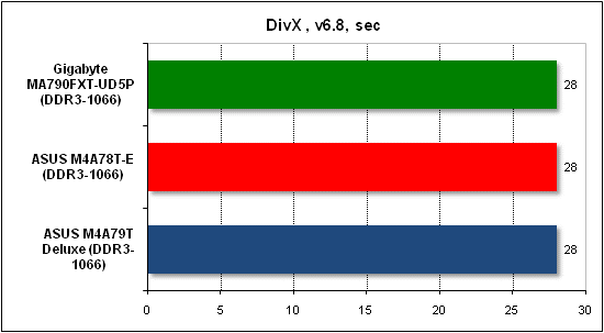  Тест производительности DivX 