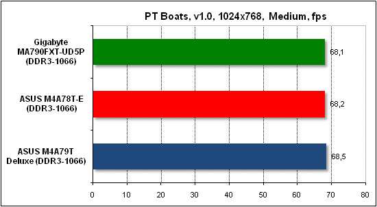  Тест производительности PTB 