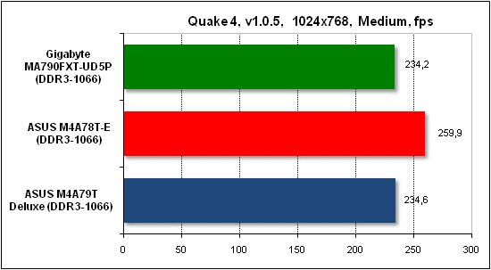  Тест производительности Quake 4 