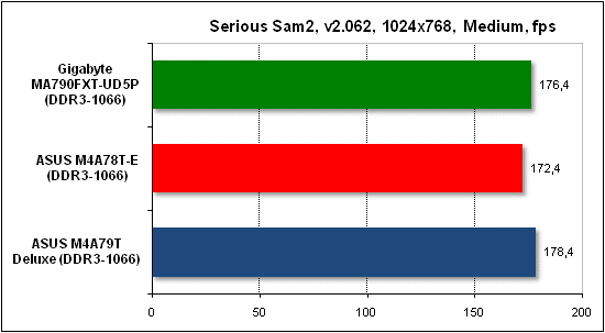  Тест производительности Serious Sam 2 