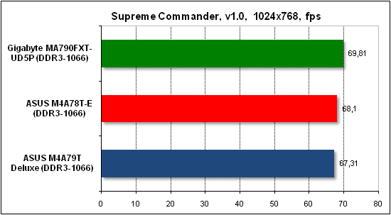  Тест производительности Supreme Commander 