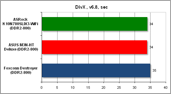  Тест производительности DivX 