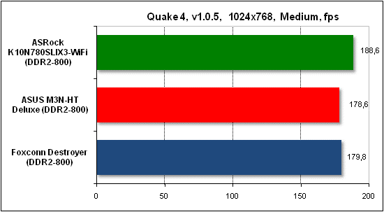  Тест производительности Quake 4 