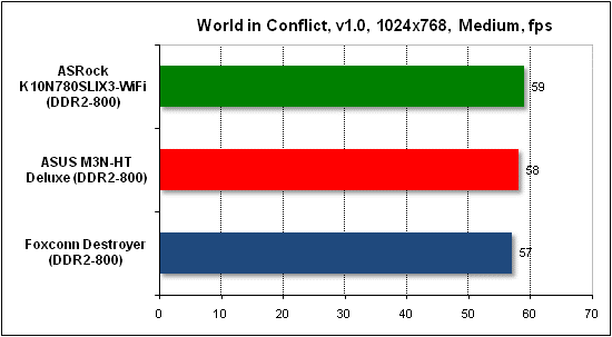  Тест производительности World in Conflict 