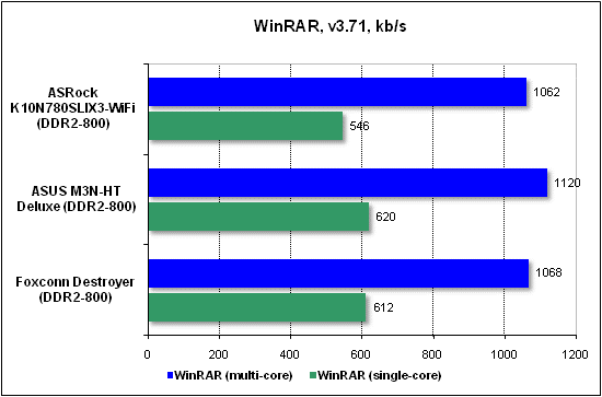  Тест производительности WinRAR 