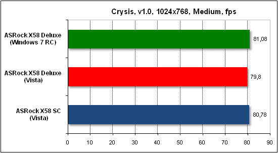  Тест производительности Crysis 