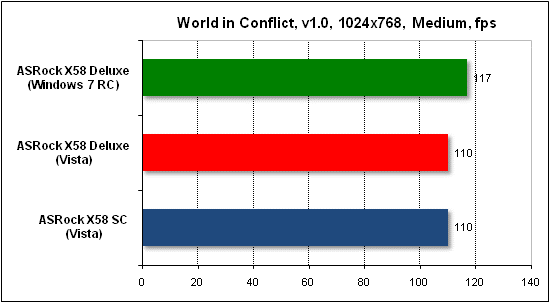  Тест производительности World in Conflict 