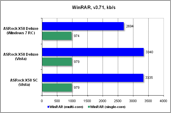  Тест производительности WinRAR 