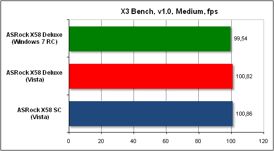  Тест производительности X3 