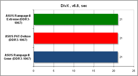  Тест производительности DivX 