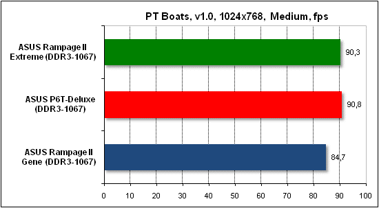  Тест производительности PTB 