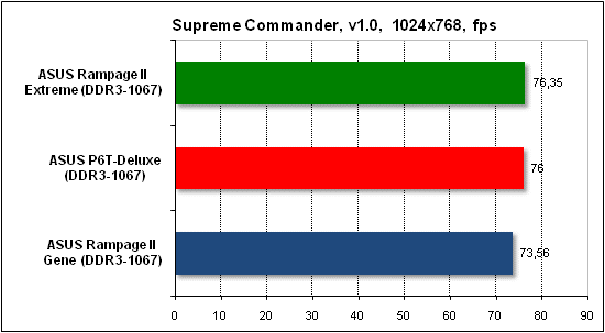  Тест производительности Supreme Commander 